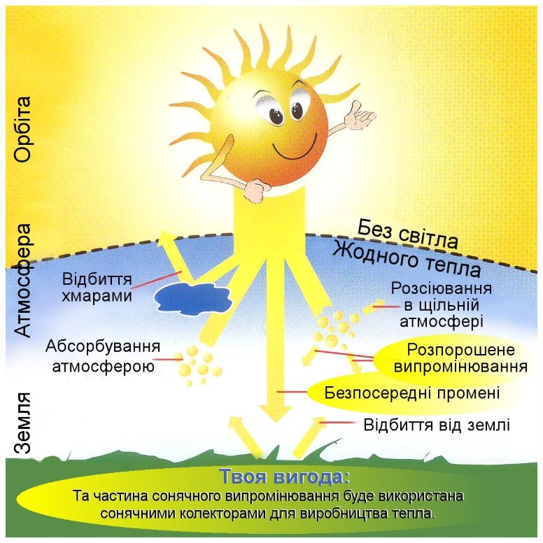Схема поширення сонячних променів