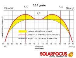 Графік ефективності колектора Solarfocus протягом світлої доби